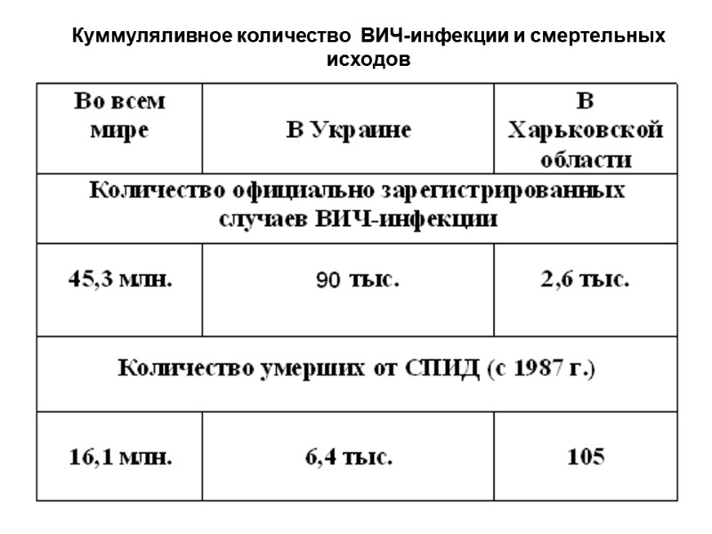 Куммуляливное количество  ВИЧ-инфекции и смертельных исходов